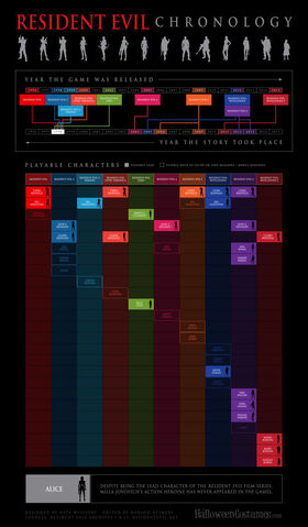 File:Resident Evil Biohazard Timeline.jpg