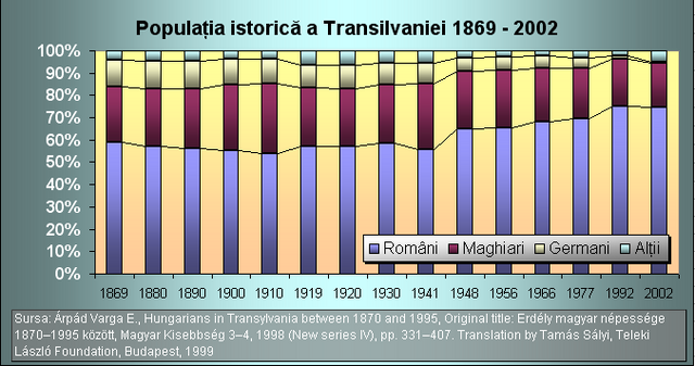 Fișier:PopulaţiaIstoricăTransilvania.png
