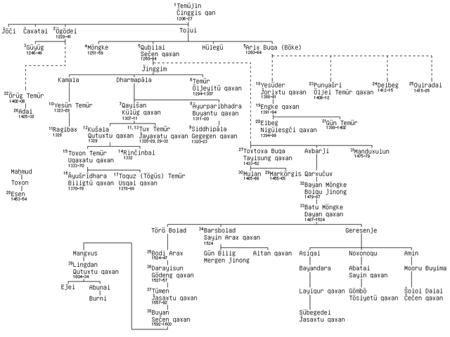 File:Yuan genealogy.png