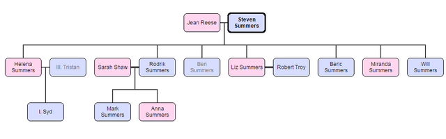 File:Summers családfa.png