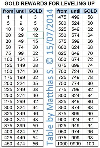 File:Gold-rewards-for-level-up3-table.jpg