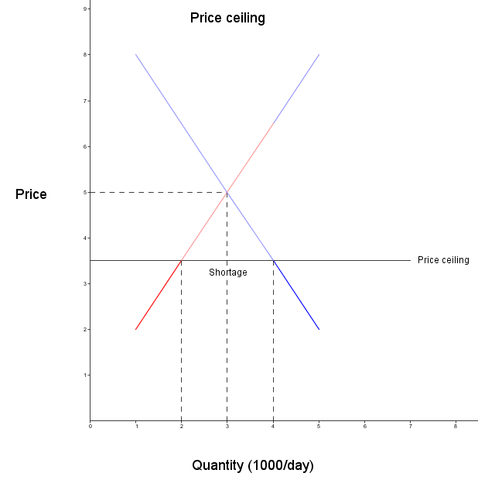 File:Price ceiling (economy).png