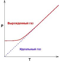 Degenetate.Gas.Pressure.vs.Temperature.plot