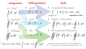 Theorems-Stokes-01-goog