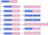 Family tree