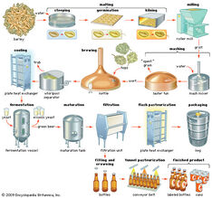 Produção de Cerveja - Diagrama de processo