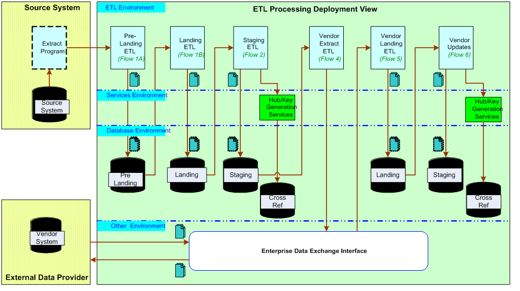 MDM ETL Processing SAD 01 1024