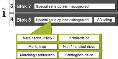 Specialisatie
