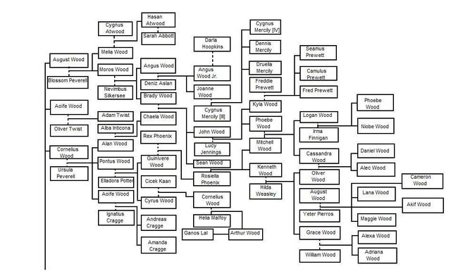 File:WoodFamilyT..jpg