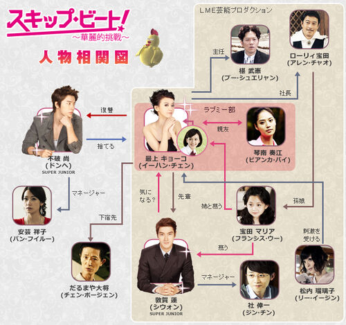 Live action relationship chart