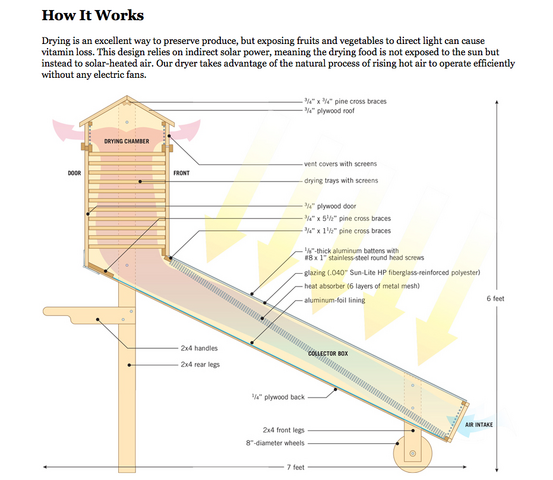 File:Solar dryer schematic, Mother Earth News, 2-18-15.png
