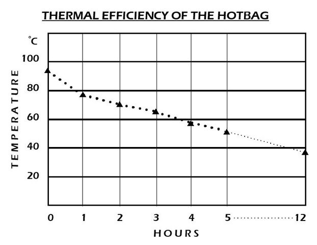 File:HotBag efficiency.jpg