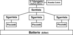 390px-Nuova-camorra-organizzata-structure