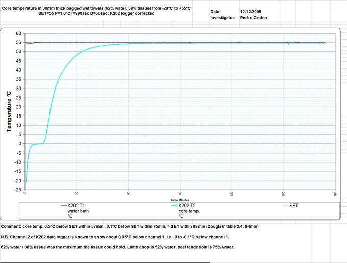 Core temp in 30mm towels -20 to 55C