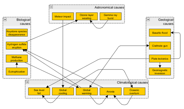 File:Mass extinction causes.png