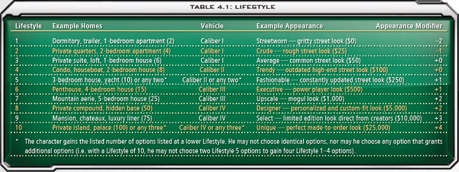4.1 Lifestyle