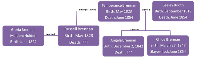 File:Brennan Family Tree.png