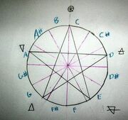 Pentagramic Scale