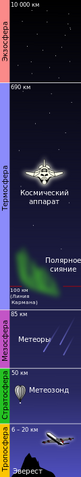 File:Atmosphere layers-ru.svg.png