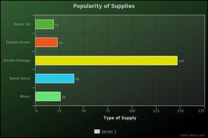 Supply Popularity 2