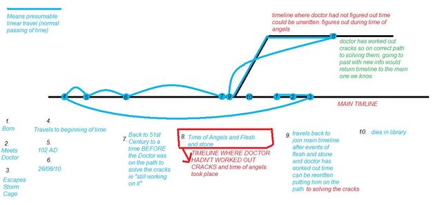 File:River's timeline diagram.jpg