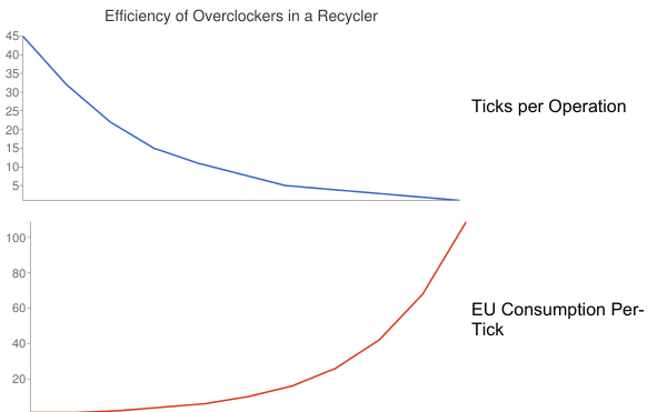 Efficiency of Overclockers in Recycler
