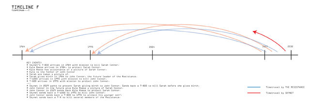 File:T-timeline-f continue.jpg