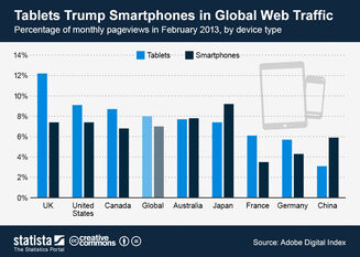 ChartOfTheDay 979 Mobile share of global web traffic in February 2013 n