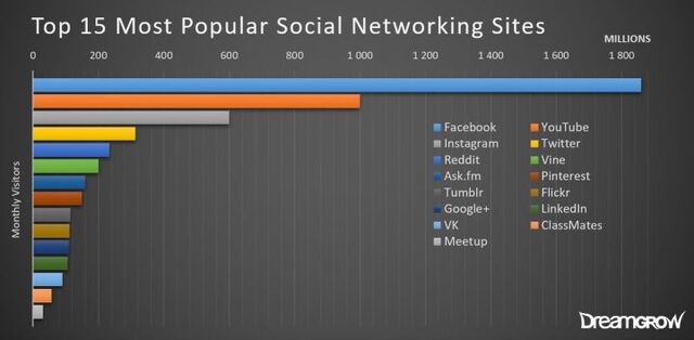 File:Top-most-popular-social-networking-sites-graph-720x353.jpg