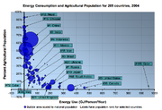 Energy Consumption and Agricultural Population