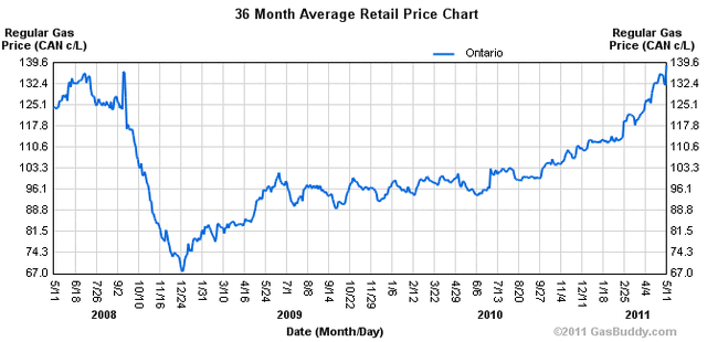 File:3yrOttawaGasPrice.gif