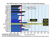 Estimates of Year of Peak Oil Production