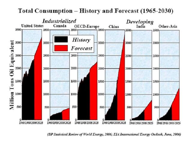 File:Total Energy Consumption 1965-2030.jpg