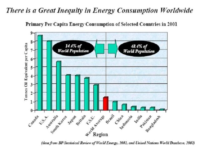 File:Inequity of Global Energy Consumption.jpg