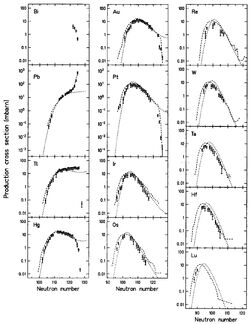 DeJong Pb on Cu product crossections