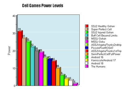 Cell Games