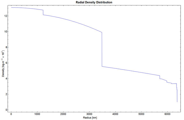 File:RadialDensityPREM.jpg