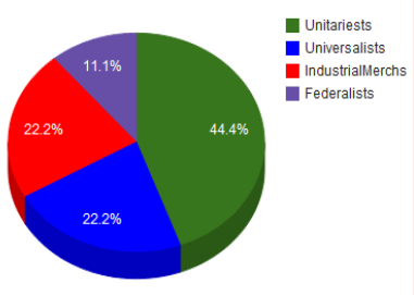 Asteria COUNCILOFNINE CONTROLED PIECHART