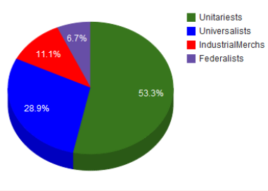 Asteria WARCOUNCIL CONTROLED PIECHART