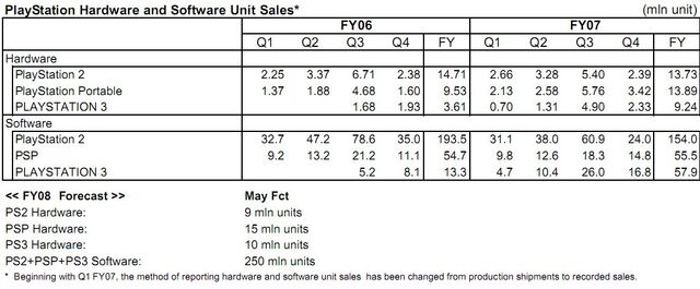 File:Sony FY 07 sales.jpg