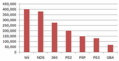 Npd august 07 chart1