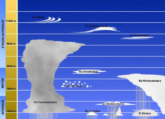 Fichier:Nuages schema.jpg