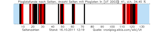 Datei:Ut plag graphic 201110161219.png