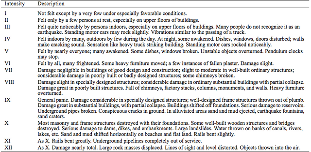 File:000Mercalli scale.png