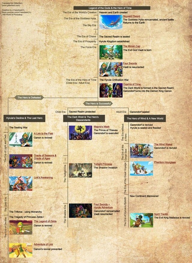 Zelda_Timeline.jpg