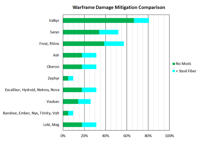 File:WarframeDamageMitigation.png