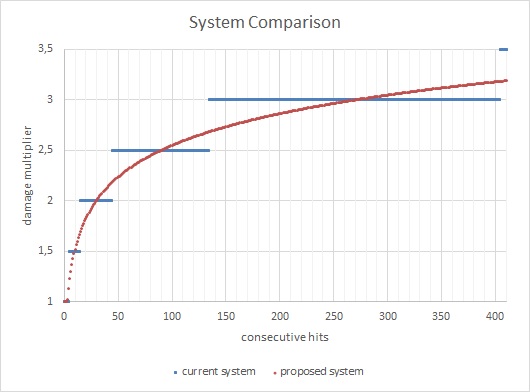 System comparison