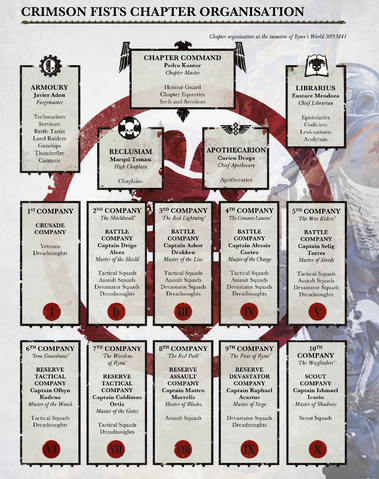 File:CF Chapter Organisation Chart.png