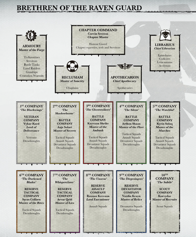 File:Raven Guard's Organisation Structure.png