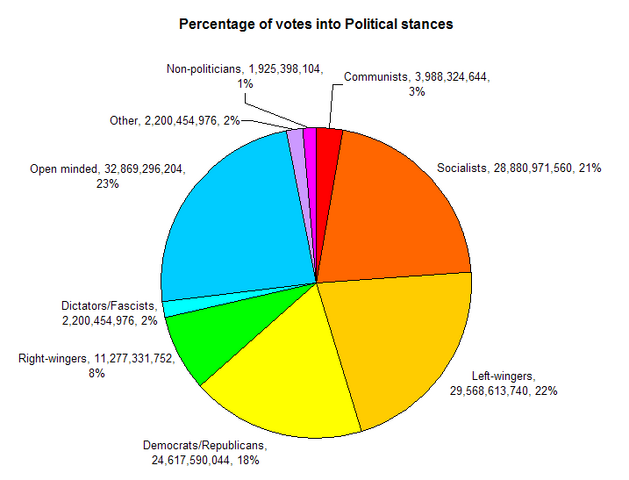 File:Graph - Gammetan Regional Democracy votes 2010.10.png